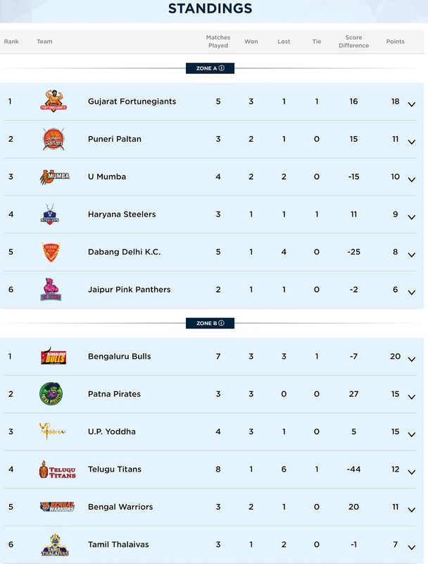 Pro_Kabaddi_Standings_Pro_Kabaddi.com.jpg