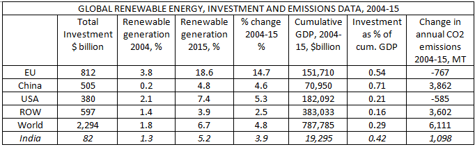 Who leads the world in the fight against climate change? | Energy Matters